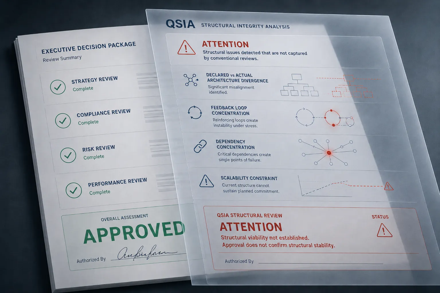 Two reports side by side: a conventional Executive Decision Package stamped APPROVED, and the QSIA structural analysis flagging ATTENTION for structural issues conventional reviews miss.